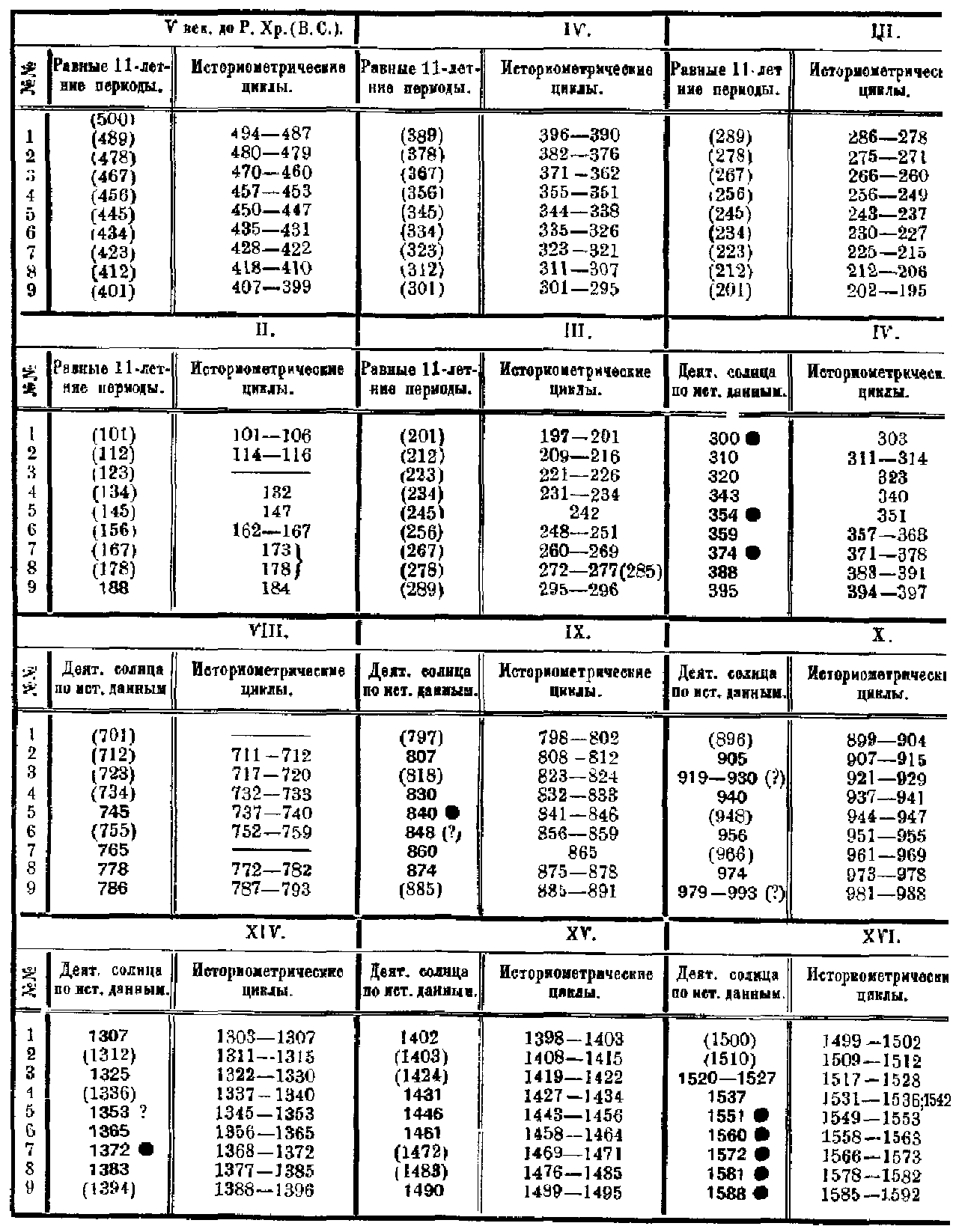 Историометрическая таблица