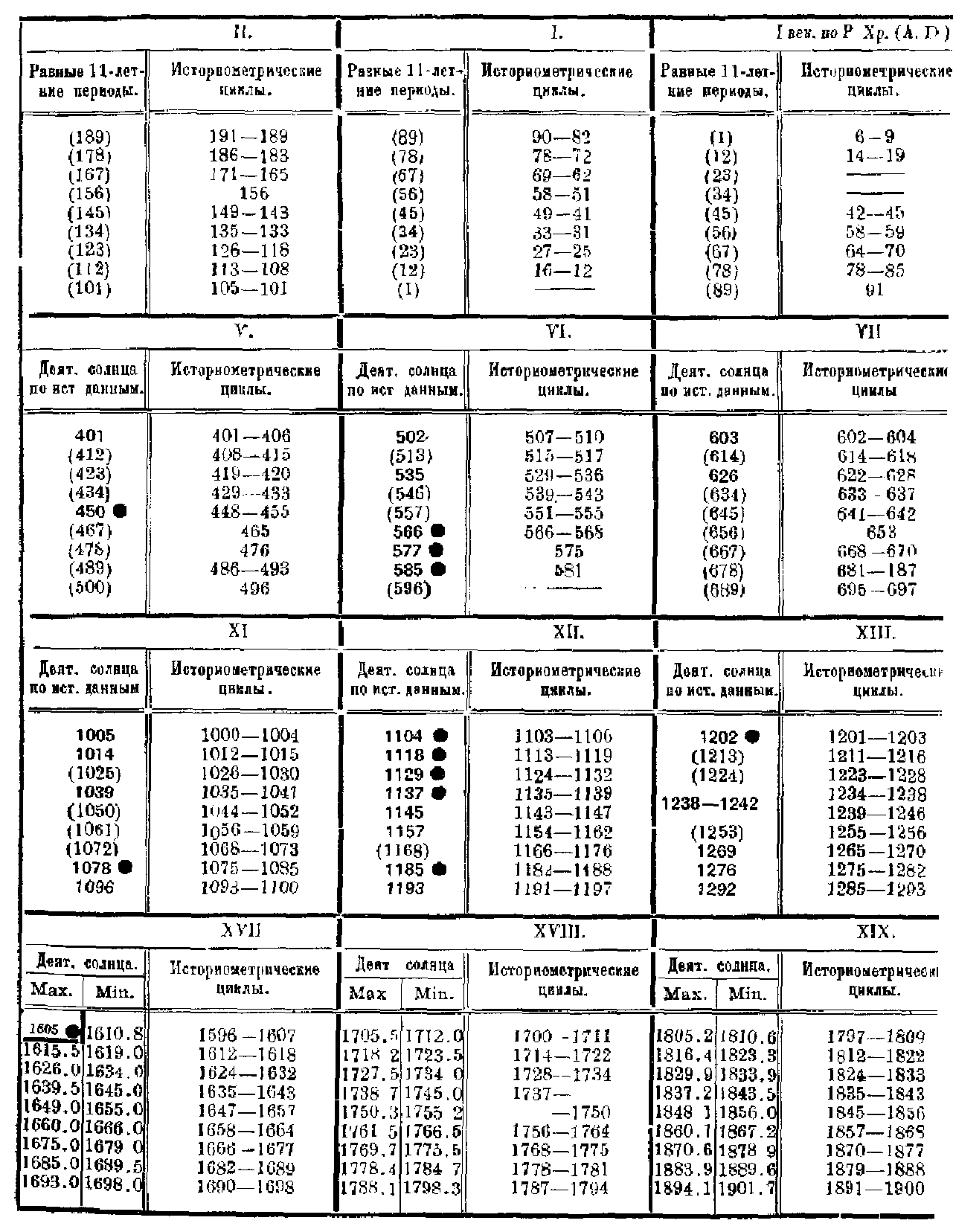 Историометрическая таблица, продолжение