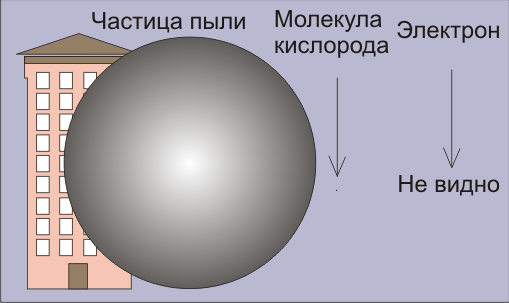 Сравнение размера пыли с размерами электрона. Сайт ионизаторы воздуха люстры Чижевского.